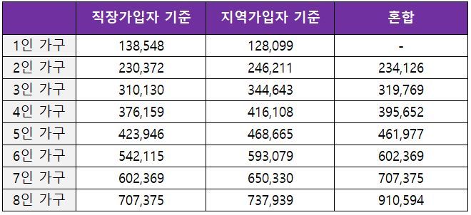 소득하위 80% 건강보험료 기준