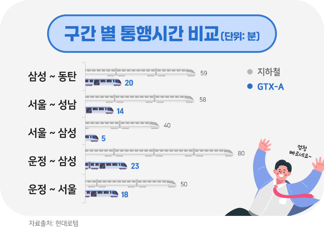 #GTX소요시간 #GTX구간