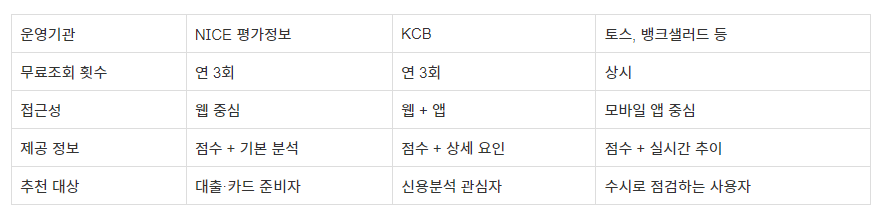 신용등급 무료조회 가능한 사이트 BEST 3 (쉽고 빠름) 표