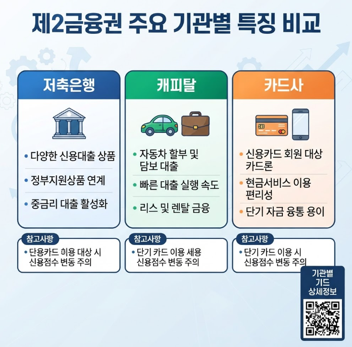 제2금융권 대출 조건 한도