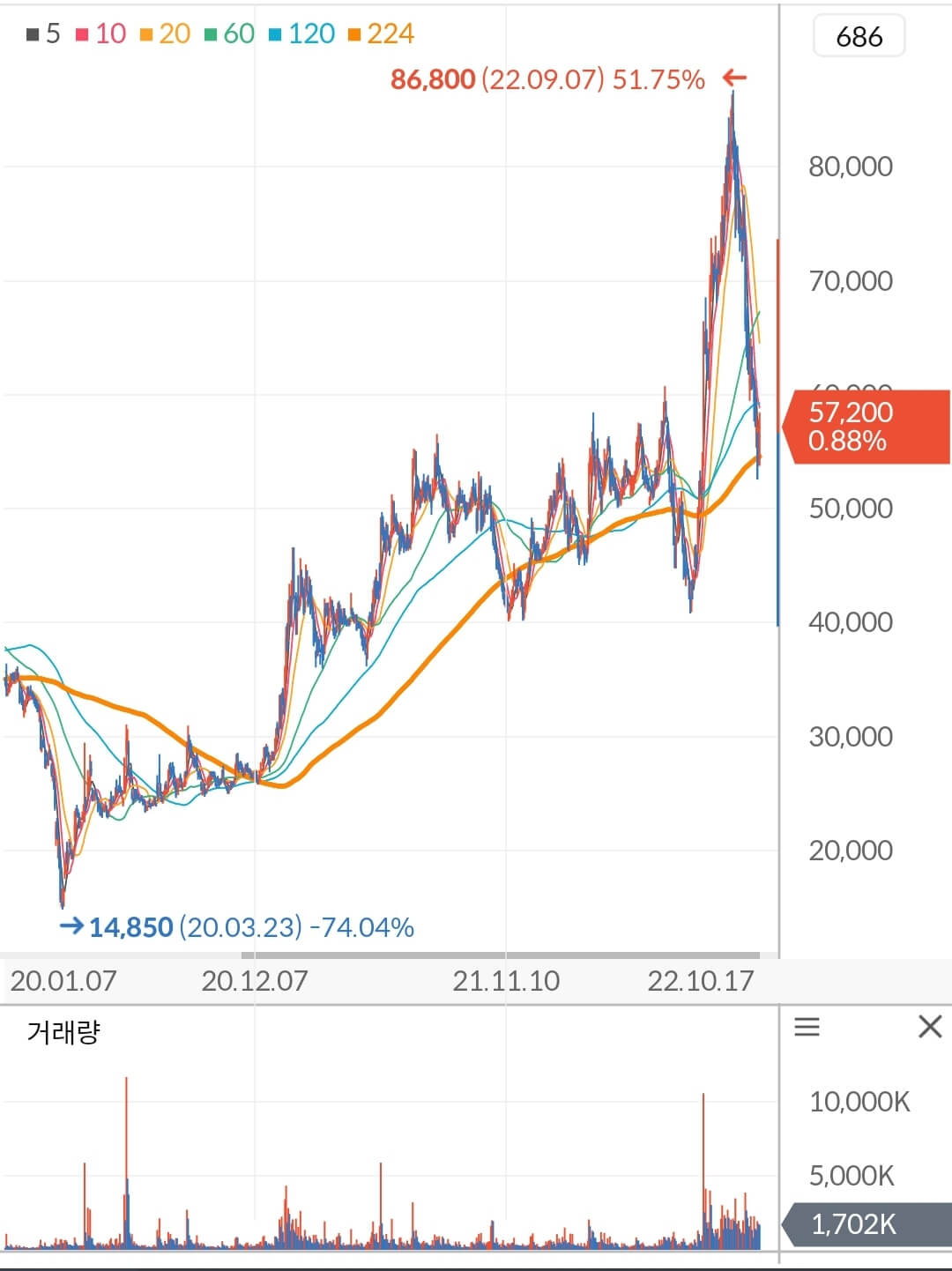 한화에어로스페이스 주가 차트