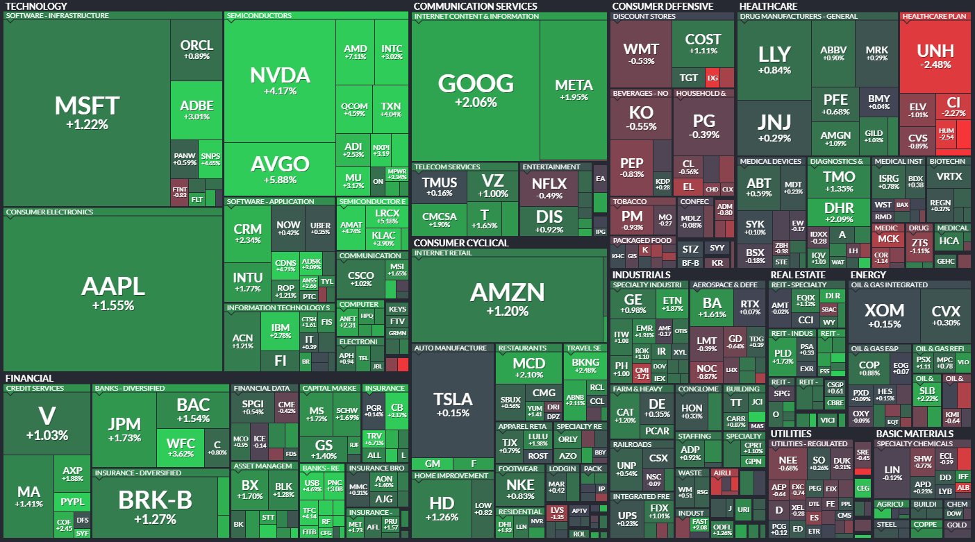 1.19 S&P500 퍼포먼스