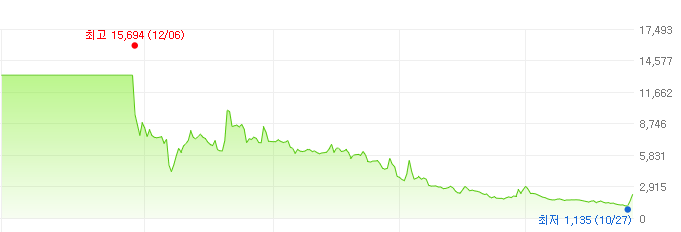 경남제약-주가변화