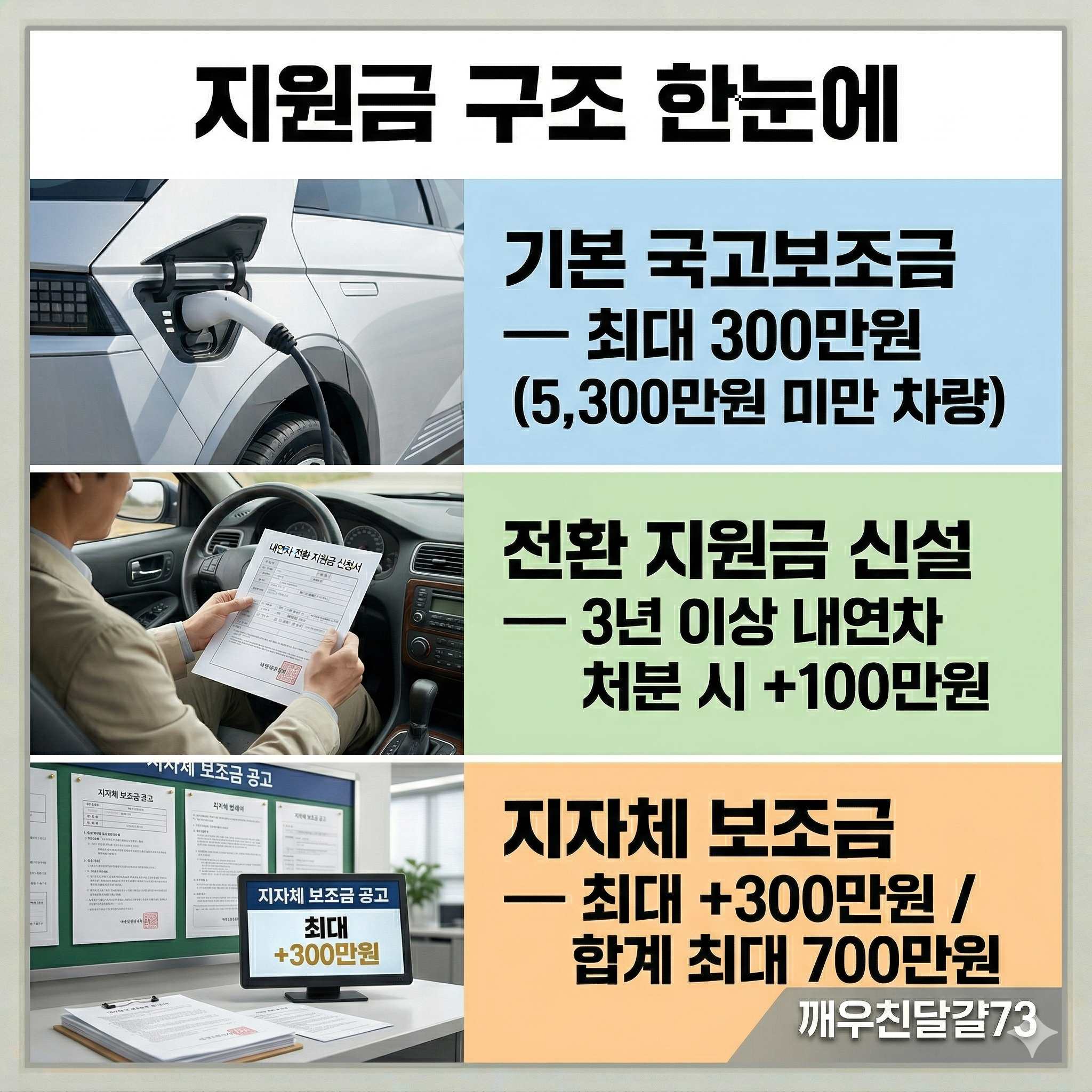 2026년 전기차 전환 지원금 총정리 — 최대 700만원 받는 조건·신청방법
