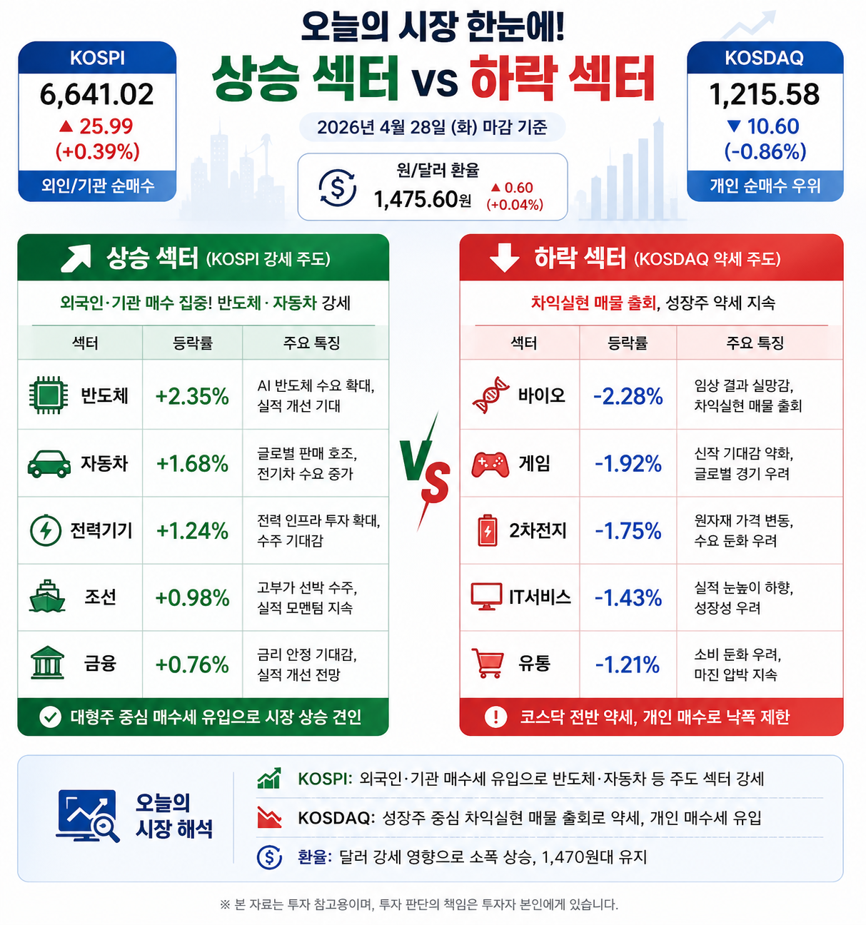 오늘 시장을 한눈에 상승섹터 VS 하락섹터 비교 설명 이미지
