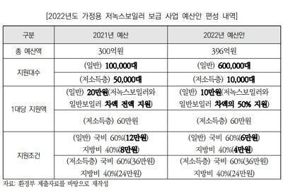 보일러 교체 지원금