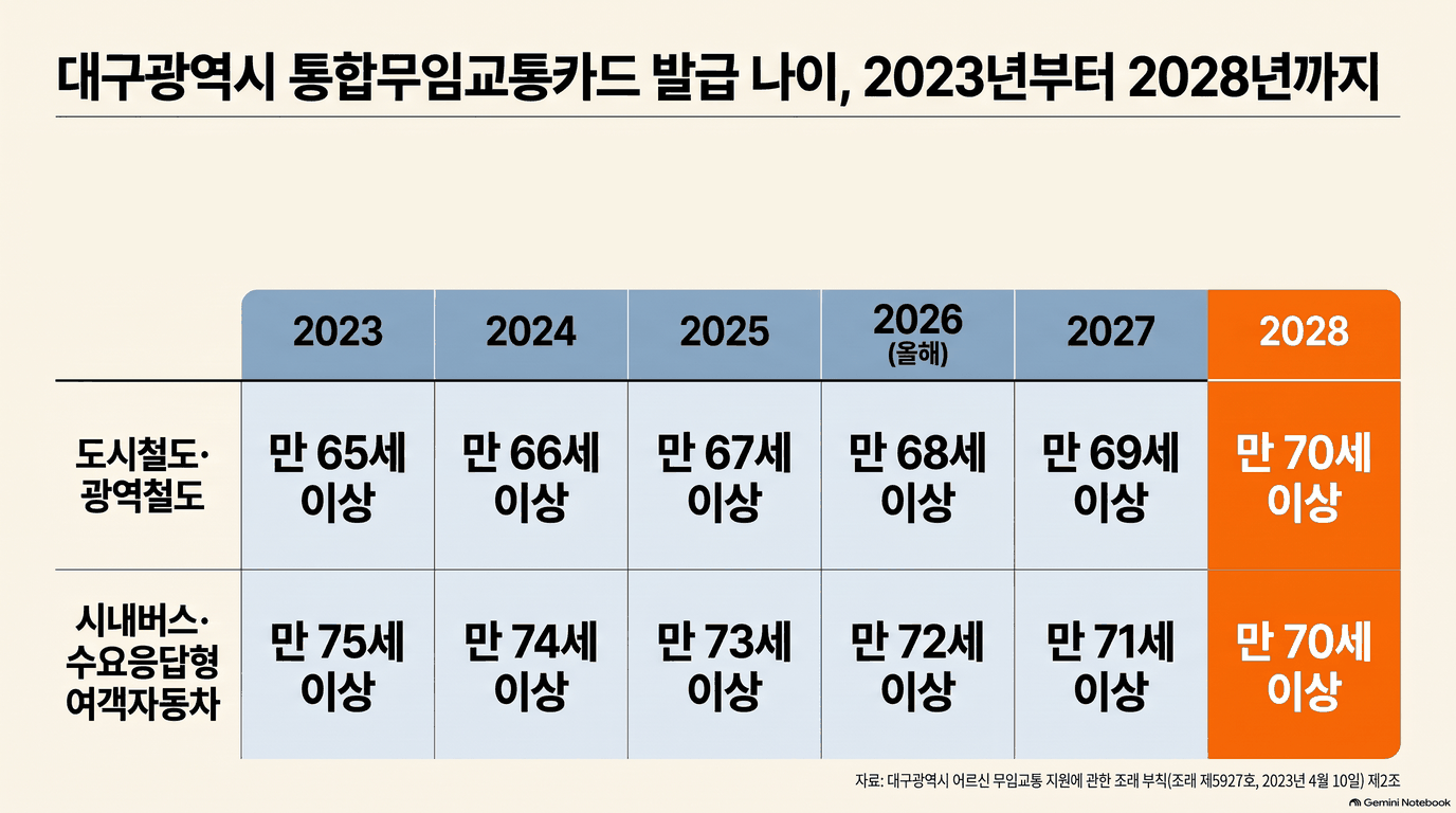 제목은 대구광역시 통합무임교통카드 발급 나이, 2023년부터 2028년까지인 움직이는 그림입니다. 연도 칸 여섯이 차례로 나타납니다. 도시철도&middot;광역철도는 2023년 만 65세 이상, 2024년 66, 2025년 67, 2026년 68, 2027년 69, 2028년 70입니다. 시내버스&middot;수요응답형 여객자동차는 2023년 만 75세 이상, 2024년 74, 2025년 73, 2026년 72, 2027년 71, 2028년 70입니다. 2026년 칸에는 올해라고 적혀 있고 2028년 칸은 주황색입니다