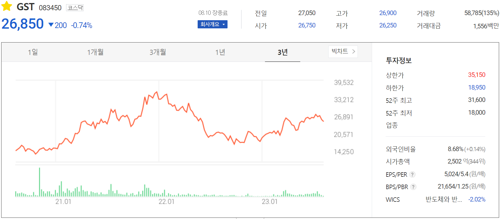 GST - 주가 정보(2023.08.10)