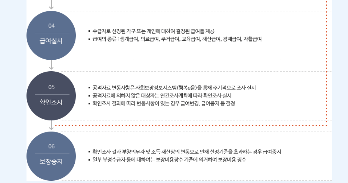보장절차도