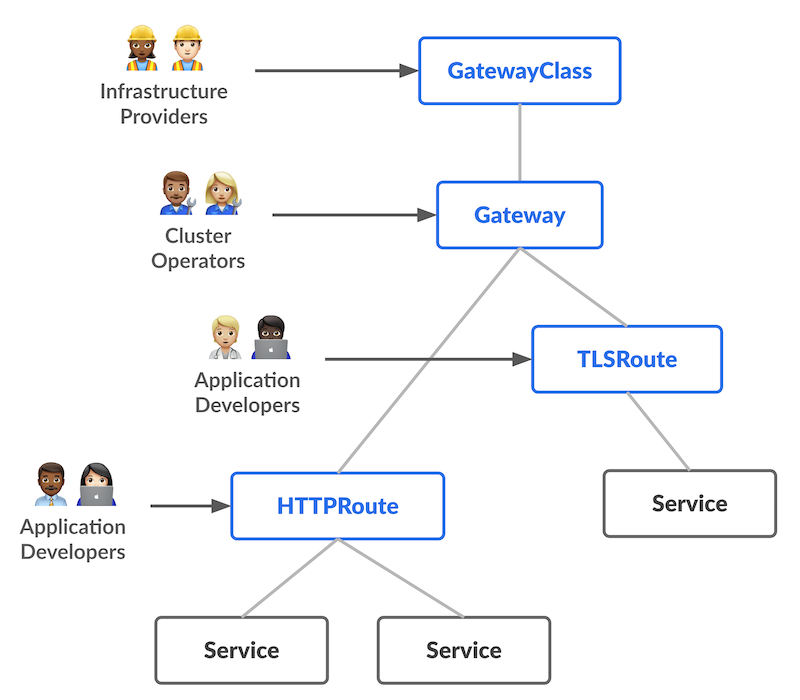[기술 분석] kubernetes Ingress API의 중단. 그 뒤를 잇는 Gateway API 파헤치기