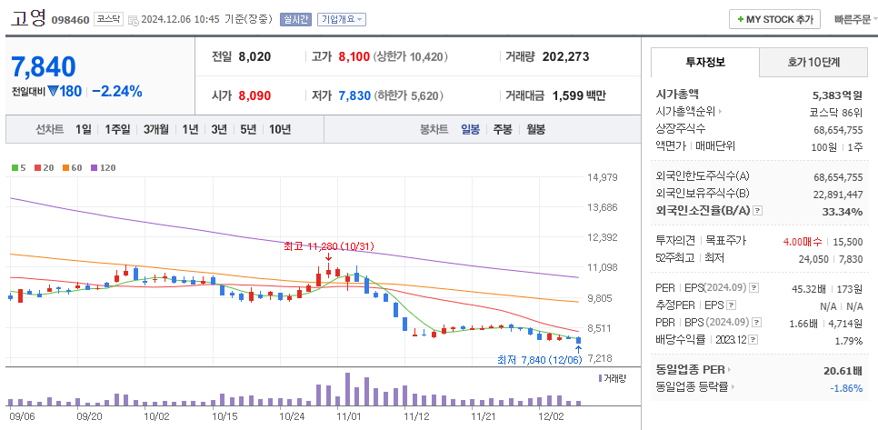 HBM 관련주 고영 주가 차트