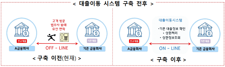 대출이동 시스템-구축-전-후-표