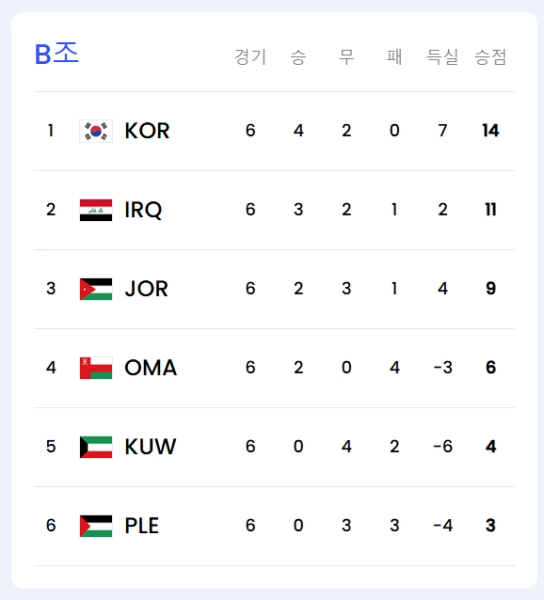 월드컵 예선 b조 순위표