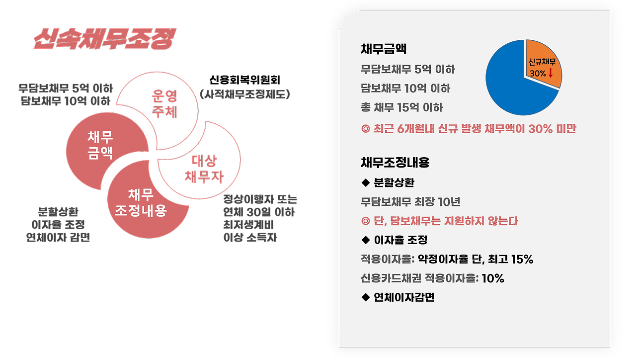 신속채무조정