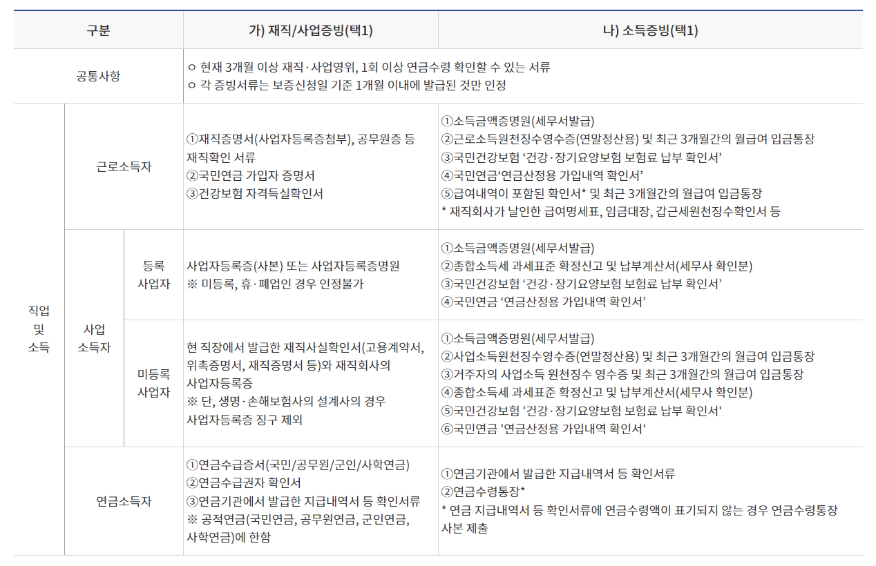 대출을 위한 필요서류