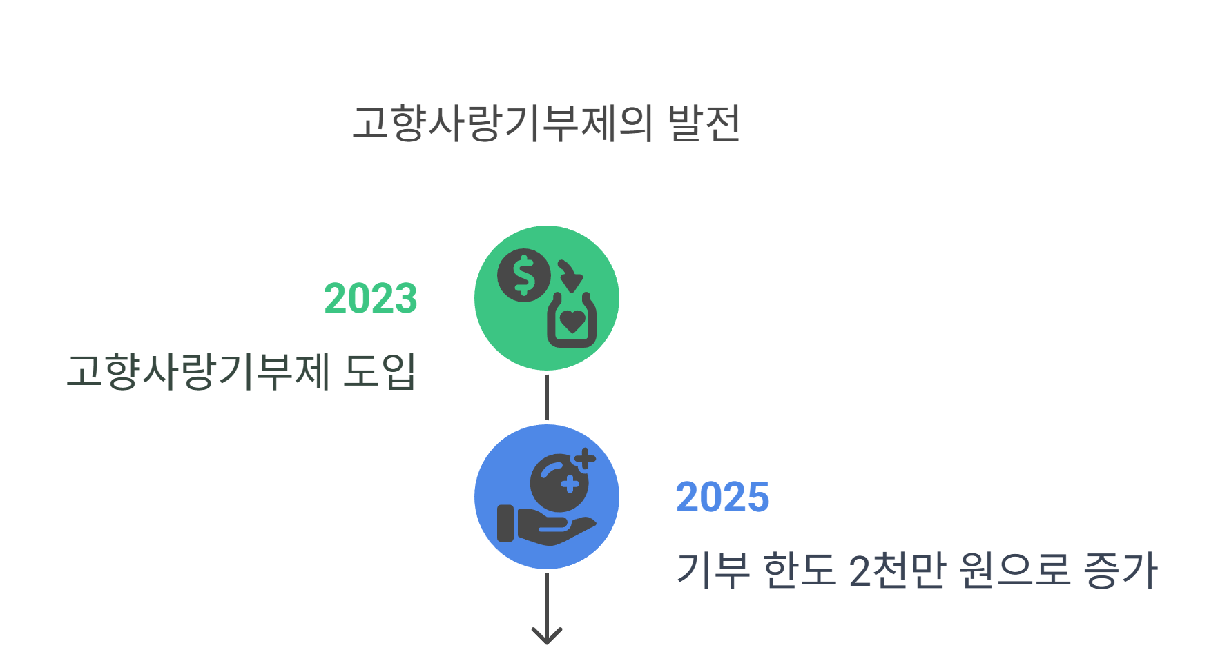 고향사랑기부제 기본 개념과 기부 한도