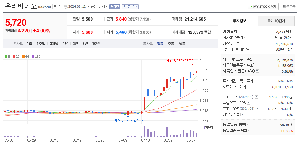 우리바이오 일봉차트