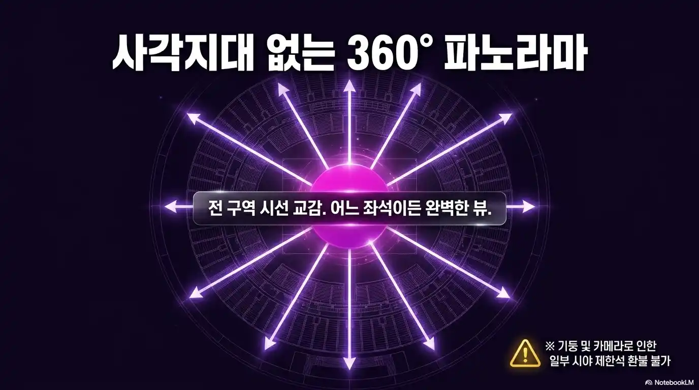 BTS 부산 아시아드주경기장 360도 파노라마 무대 구조 안내, 전 구역 시선 교감 가능하며 기둥&middot;카메라로 인한 일부 시야 제한석 환불 불가
