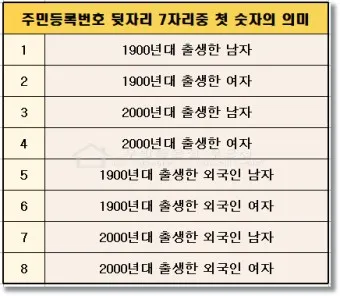 주민등록번호 뒷자리 의미 지역 구분 방법_12