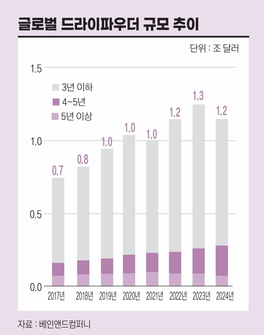 글로벌 드라이파우더 규모 추이