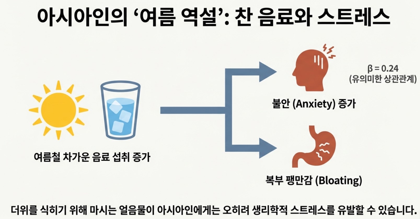 아시아인에게서의 차가운 물의 효과