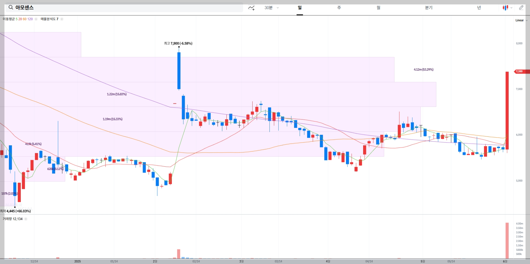 아모센스 현재 주가 차트