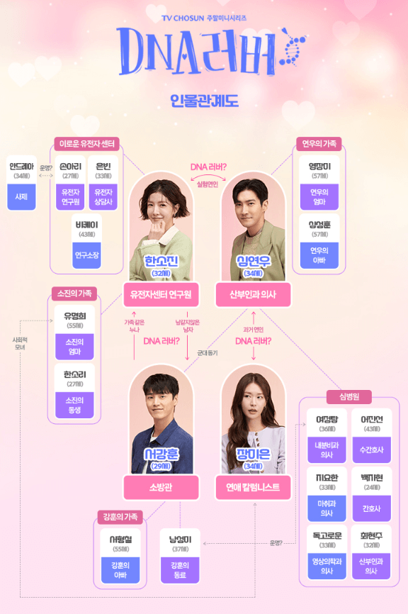 DNA 러버 등장인물