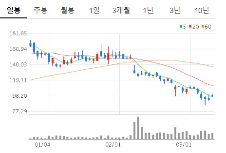 유니티소프트웨어-차트