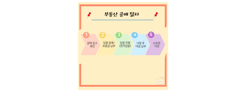 공매 절차