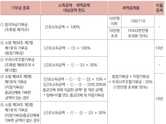 연말정산기부금-공제대상