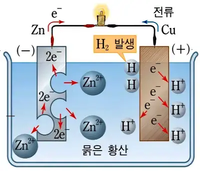 볼타 전지 - 나무위키
