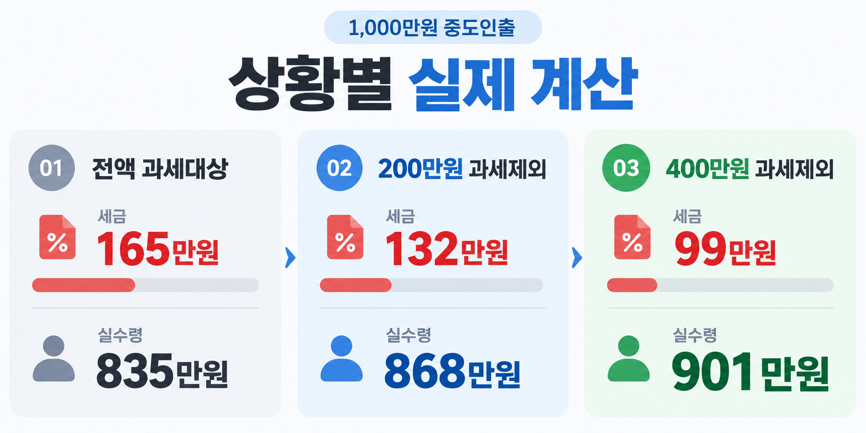 연금저축 1000만원 중도인출 상황별 세금과 실수령액 비교 이미지