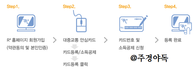 홈페이지-가입-및-카드등록하여-소득공제받는법