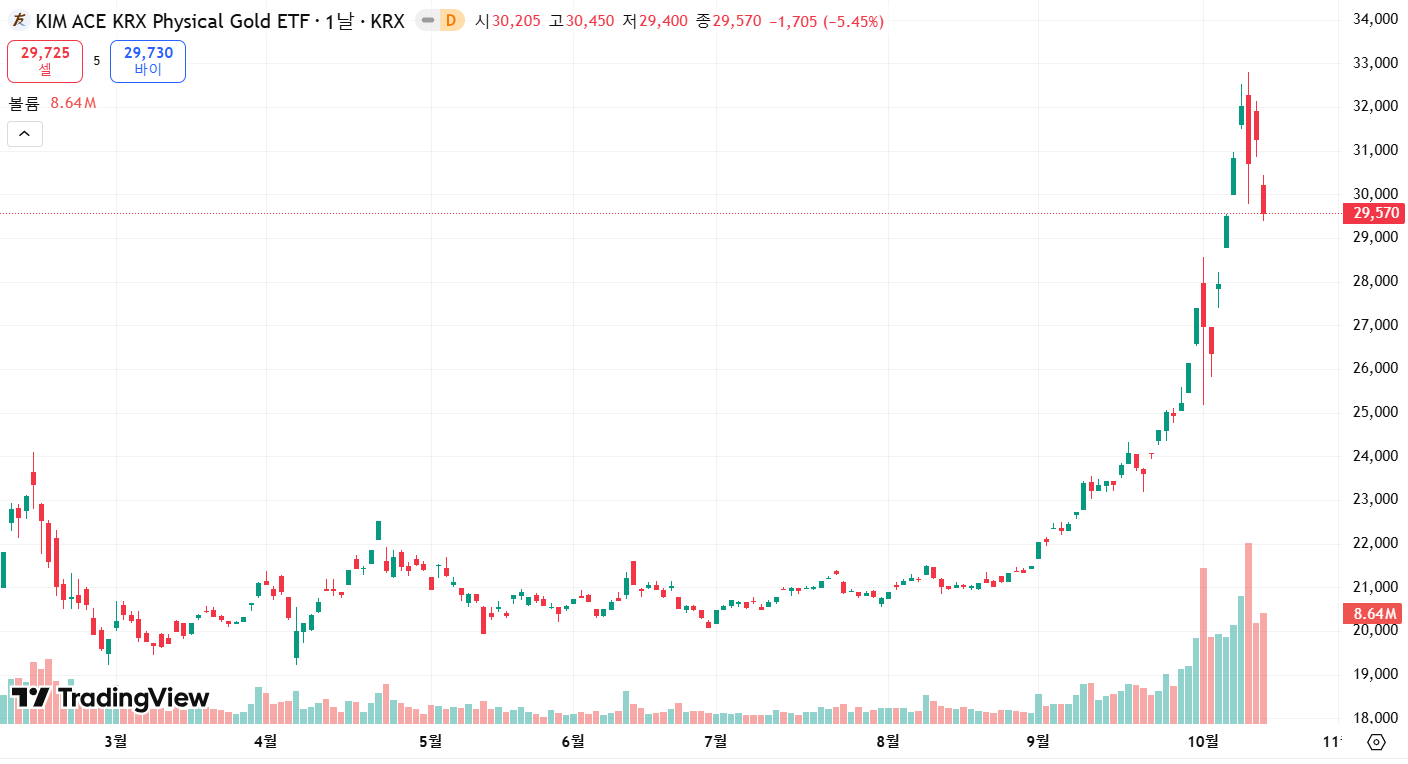 krx 금현물 차트 이미지
