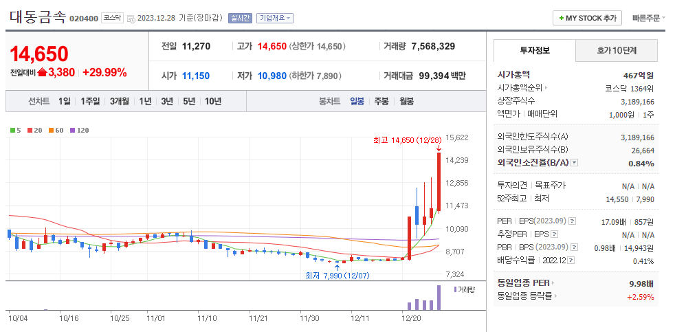 대동금속 일봉차트
