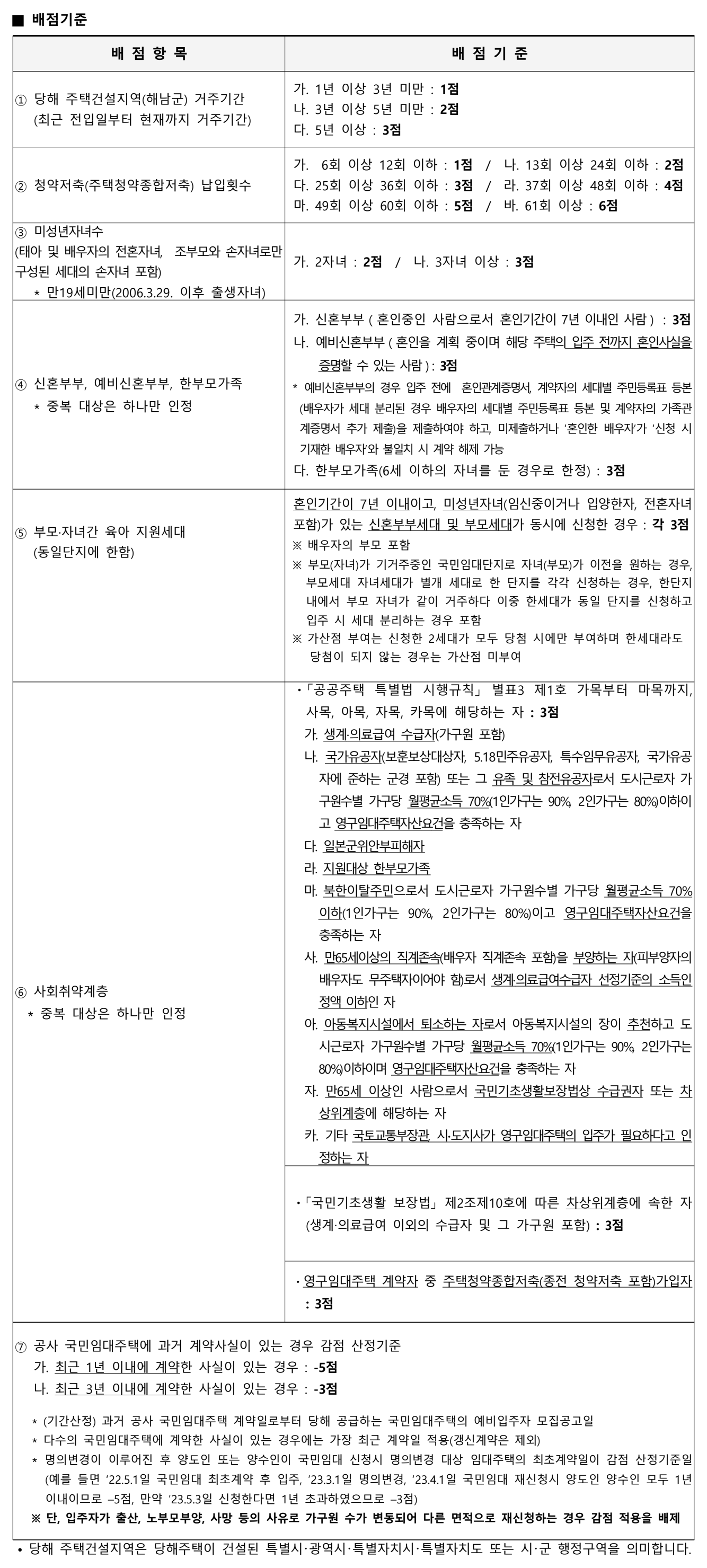 일반공급 배점기준표