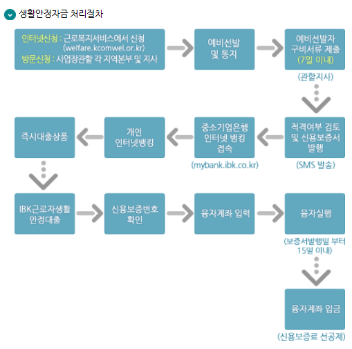 근로자 생활안정자금 대출