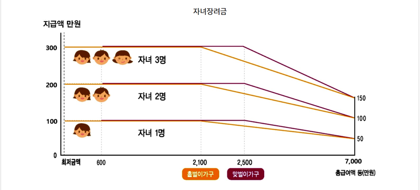 자녀 장려금 소개