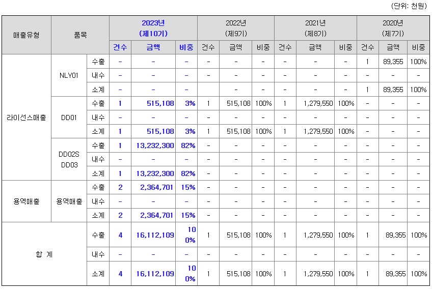 디앤디파마텍 주요제품매출현황