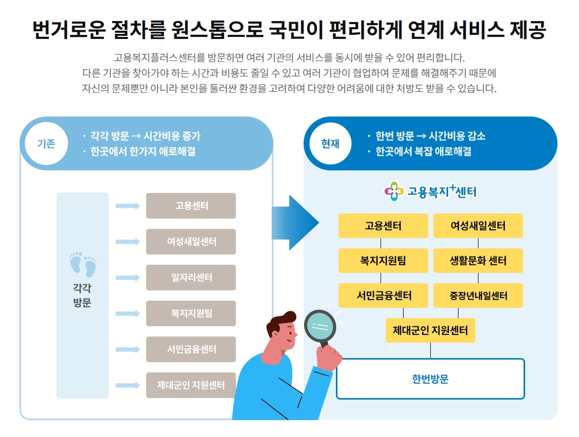 고용복지플러스센터