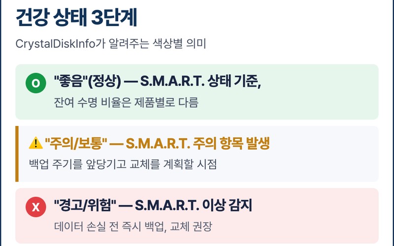 SSD 수명 확인하는 법: TBW 잔여 수명 계산 및 크리스탈디스크인포