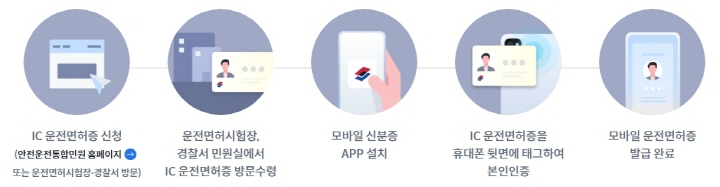 IC운전면허증-모바일운전면허증발급방법