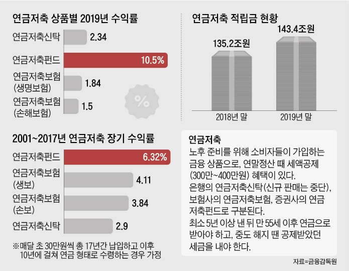 개인연금저축 소득공제 한도