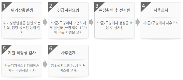 긴급복지 생계지원금