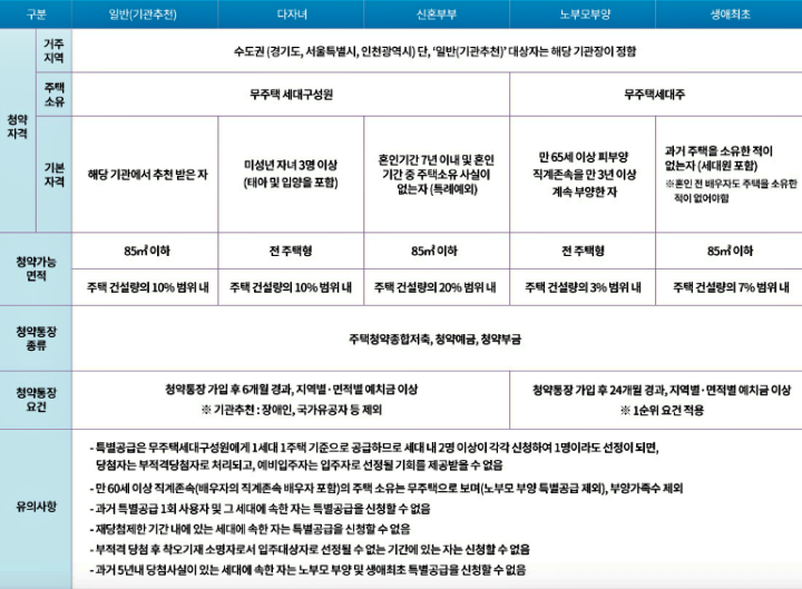 오포자이디오브_특별공급조건사항