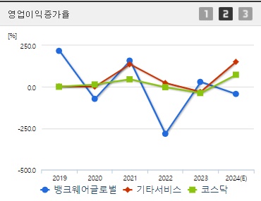 뱅크웨어글로벌 영업이익증가율