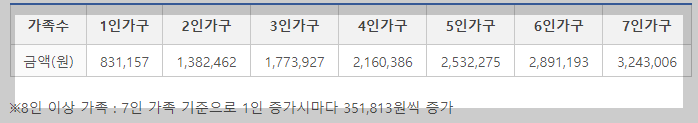 생계유지-곤란-사유-병역감면-소득-기준