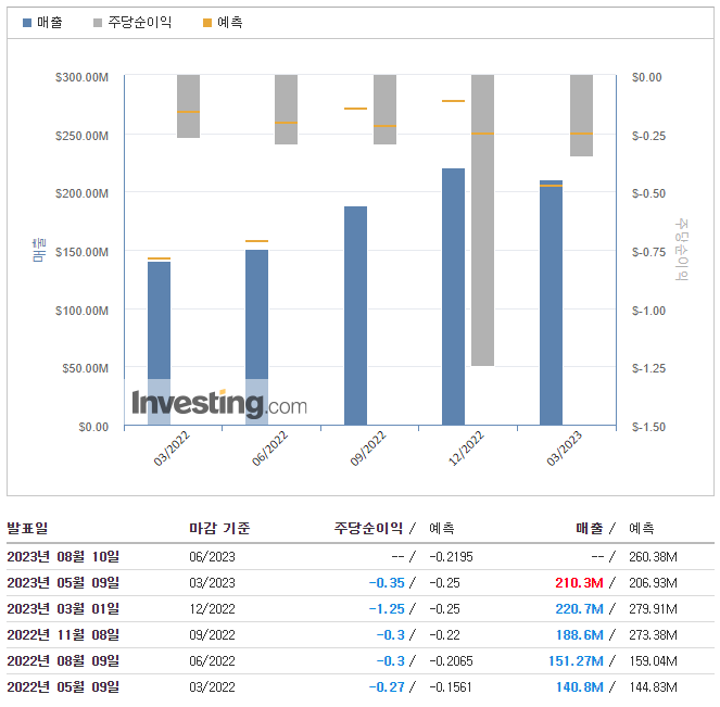 플러그파워-실적
