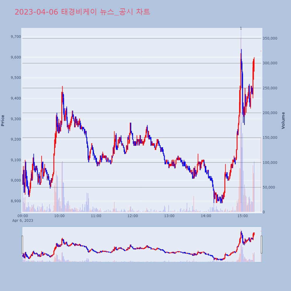 태경비케이_뉴스공시차트