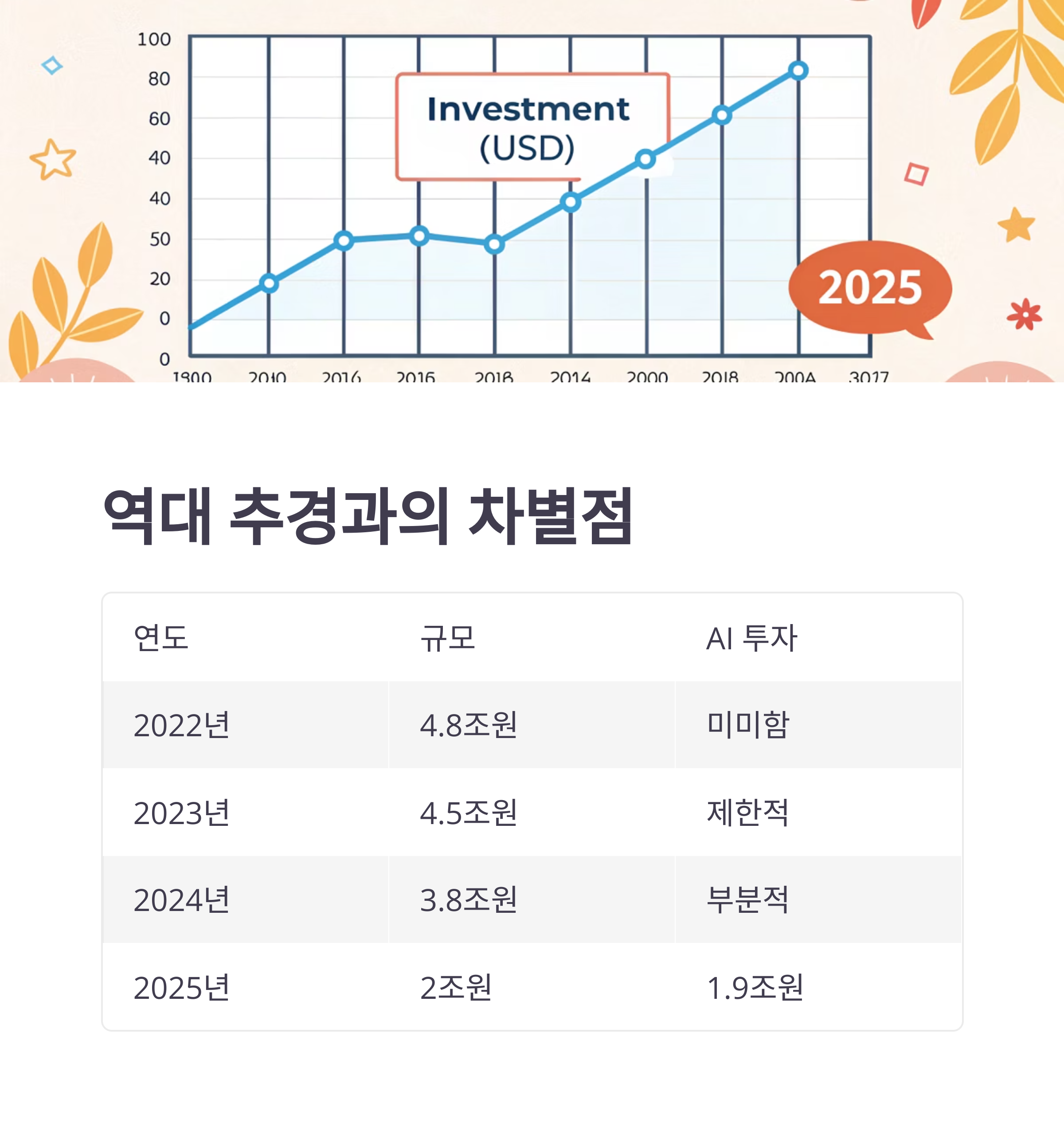 정부추경